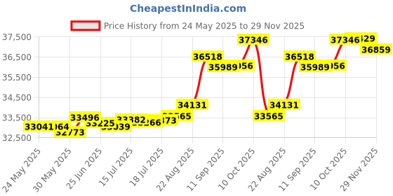 tatacliq.com Kisna Diamond & Gold Jewellery Crossover 14k (585) Diamond & Gold Ring For Women kisna diamond & gold jewellery Price History Graph from 24 May 2025 to 29 Nov 2025