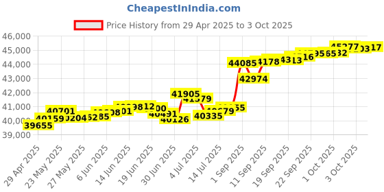 tatacliq.com Kisna Diamond & Gold Jewellery Crossover 18k (750) Diamond & Gold Ring For Women kisna diamond & gold jewellery Price History Graph from 29 Apr 2025 to 3 Oct 2025