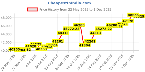 tatacliq.com Kisna Diamond & Gold Jewellery Crossover 18k (750) Diamond & Gold Ring For Women kisna diamond & gold jewellery Price History Graph from 22 May 2025 to 1 Dec 2025