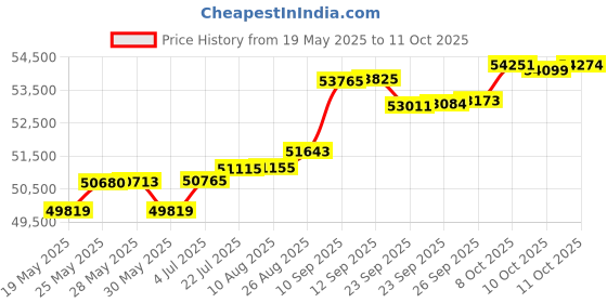 tatacliq.com Kisna Diamond & Gold Jewellery Crossover cluster 14k (585) Diamond & Gold Ring For Women kisna diamond & gold jewellery Price History Graph from 19 May 2025 to 11 Oct 2025