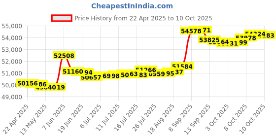 tatacliq.com Kisna Diamond & Gold Jewellery Crossover cluster 14k (585) Diamond & Gold Ring For Women kisna diamond & gold jewellery Price History Graph from 22 Apr 2025 to 10 Oct 2025