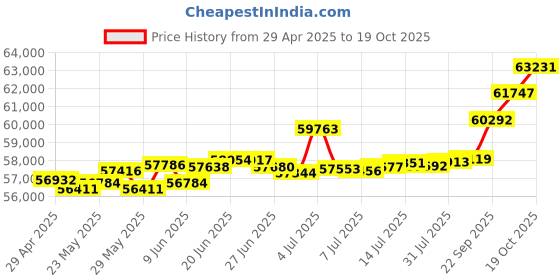 tatacliq.com Kisna Diamond & Gold Jewellery Crossover cluster 18k (750) Diamond & Gold Ring For Women kisna diamond & gold jewellery Price History Graph from 29 Apr 2025 to 19 Oct 2025