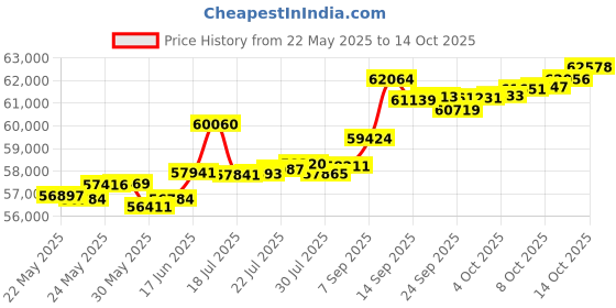 tatacliq.com Kisna Diamond & Gold Jewellery Crossover cluster 18k (750) Diamond & Gold Ring For Women kisna diamond & gold jewellery Price History Graph from 22 May 2025 to 14 Oct 2025