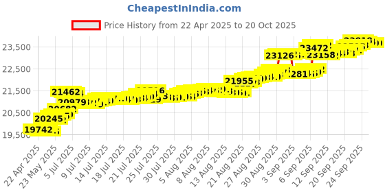 tatacliq.com Kisna Diamond & Gold Jewellery Crown 14k Gold & Diamond Bracelet for Women kisna diamond & gold jewellery Price History Graph from 22 Apr 2025 to 20 Oct 2025