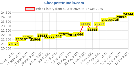 tatacliq.com Kisna Diamond & Gold Jewellery Crown of Joy 14k (585) Diamond & Gold Ring For Women kisna diamond & gold jewellery Price History Graph from 30 Apr 2025 to 17 Oct 2025