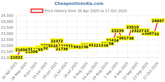 tatacliq.com Kisna Diamond & Gold Jewellery Crown of Joy 14k (585) Diamond & Gold Ring For Women kisna diamond & gold jewellery Price History Graph from 30 Apr 2025 to 17 Oct 2025