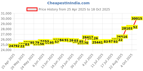 tatacliq.com Kisna Diamond & Gold Jewellery Crown of Joy 18k (750) Diamond & Gold Ring For Women kisna diamond & gold jewellery Price History Graph from 25 Apr 2025 to 18 Oct 2025