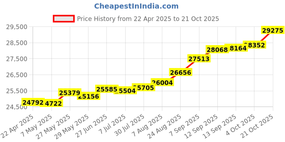 tatacliq.com Kisna Diamond & Gold Jewellery Crown of Joy 18k (750) Diamond & Gold Ring For Women kisna diamond & gold jewellery Price History Graph from 22 Apr 2025 to 21 Oct 2025