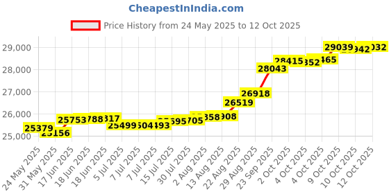 tatacliq.com Kisna Diamond & Gold Jewellery Crown of Joy 18k (750) Diamond & Gold Ring For Women kisna diamond & gold jewellery Price History Graph from 24 May 2025 to 12 Oct 2025