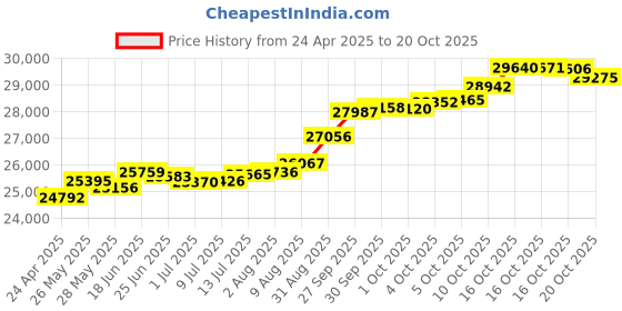 tatacliq.com Kisna Diamond & Gold Jewellery Crown of Joy 18k (750) Diamond & Gold Ring For Women kisna diamond & gold jewellery Price History Graph from 24 Apr 2025 to 16 Oct 2025