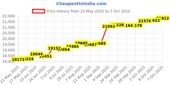 tatacliq.com Kisna Diamond & Gold Jewellery Cushion Band for Men 14k (585) Diamond & Gold Ring For Men kisna diamond & gold jewellery Price History Graph from 23 May 2025 to 7 Oct 2025