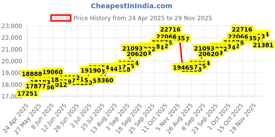 tatacliq.com Kisna Diamond & Gold Jewellery Cushion Band for Men 14k (585) Diamond & Gold Ring For Men kisna diamond & gold jewellery Price History Graph from 24 Apr 2025 to 29 Nov 2025