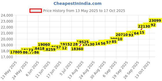tatacliq.com Kisna Diamond & Gold Jewellery Cushion Band for Men 14k (585) Diamond & Gold Ring For Men kisna diamond & gold jewellery Price History Graph from 13 May 2025 to 17 Oct 2025