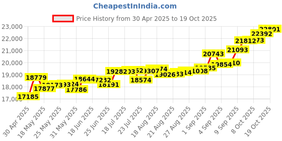 tatacliq.com Kisna Diamond & Gold Jewellery Cushion Band for Men 14k (585) Diamond & Gold Ring For Men kisna diamond & gold jewellery Price History Graph from 30 Apr 2025 to 19 Oct 2025