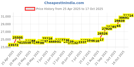 tatacliq.com Kisna Diamond & Gold Jewellery Cushion Band for Men 18k (750) Diamond & Gold Ring For Men kisna diamond & gold jewellery Price History Graph from 25 Apr 2025 to 17 Oct 2025