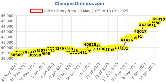 tatacliq.com Kisna Diamond & Gold Jewellery Cynthia 18k (750) Diamond & Gold Ring For Women kisna diamond & gold jewellery Price History Graph from 20 May 2025 to 18 Oct 2025