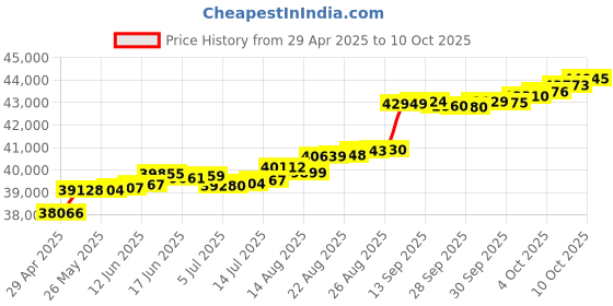 tatacliq.com Kisna Diamond & Gold Jewellery Cynthia 18k (750) Diamond & Gold Ring For Women kisna diamond & gold jewellery Price History Graph from 29 Apr 2025 to 10 Oct 2025