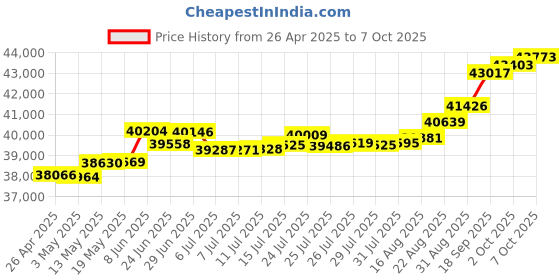 tatacliq.com Kisna Diamond & Gold Jewellery Cynthia 18k (750) Diamond & Gold Ring For Women kisna diamond & gold jewellery Price History Graph from 26 Apr 2025 to 7 Oct 2025
