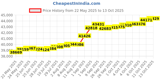 tatacliq.com Kisna Diamond & Gold Jewellery Cynthia 18k (750) Diamond & Gold Ring For Women kisna diamond & gold jewellery Price History Graph from 22 May 2025 to 13 Oct 2025