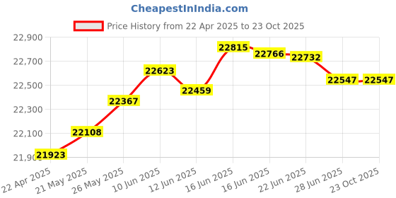 tatacliq.com Kisna Diamond & Gold Jewellery Dahlia 14k (585) Diamond & Gold Ring For Women kisna diamond & gold jewellery Price History Graph from 22 Apr 2025 to 23 Oct 2025