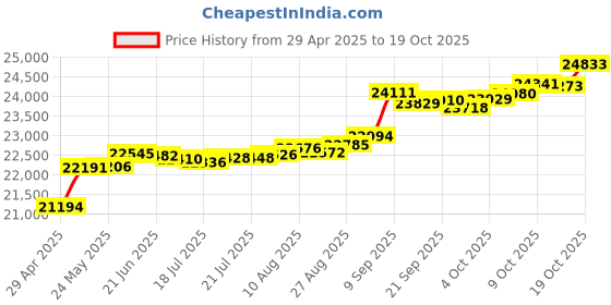 tatacliq.com Kisna Diamond & Gold Jewellery Dahlia 14k (585) Diamond & Gold Ring For Women kisna diamond & gold jewellery Price History Graph from 29 Apr 2025 to 19 Oct 2025