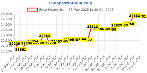 tatacliq.com Kisna Diamond & Gold Jewellery Dahlia 14k (585) Diamond & Gold Ring For Women kisna diamond & gold jewellery Price History Graph from 27 May 2025 to 19 Oct 2025