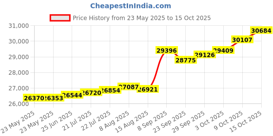 tatacliq.com Kisna Diamond & Gold Jewellery Dahlia 18k (750) Diamond & Gold Ring For Women kisna diamond & gold jewellery Price History Graph from 23 May 2025 to 15 Oct 2025