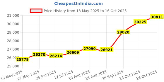 tatacliq.com Kisna Diamond & Gold Jewellery Dahlia 18k (750) Diamond & Gold Ring For Women kisna diamond & gold jewellery Price History Graph from 13 May 2025 to 16 Oct 2025