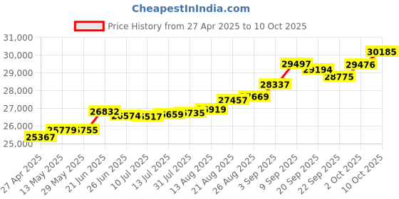 tatacliq.com Kisna Diamond & Gold Jewellery Dahlia 18k (750) Diamond & Gold Ring For Women kisna diamond & gold jewellery Price History Graph from 27 Apr 2025 to 10 Oct 2025