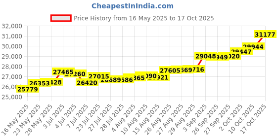 tatacliq.com Kisna Diamond & Gold Jewellery Dahlia 18k (750) Diamond & Gold Ring For Women kisna diamond & gold jewellery Price History Graph from 16 May 2025 to 17 Oct 2025