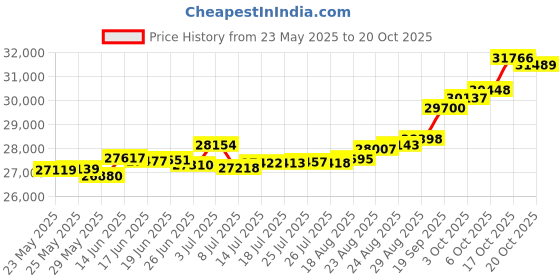 tatacliq.com Kisna Diamond & Gold Jewellery Daisy 14k (585) Diamond & Gold Ring For Women kisna diamond & gold jewellery Price History Graph from 23 May 2025 to 20 Oct 2025