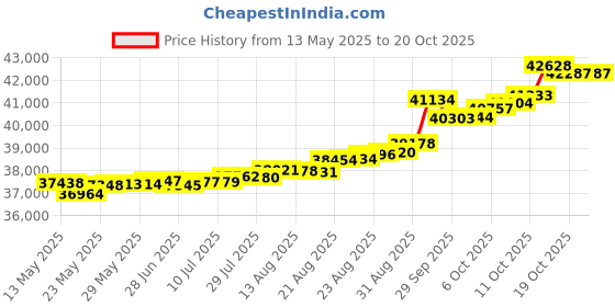 tatacliq.com Kisna Diamond & Gold Jewellery Daisy 14k (585) Diamond & Gold Ring For Women kisna diamond & gold jewellery Price History Graph from 13 May 2025 to 20 Oct 2025