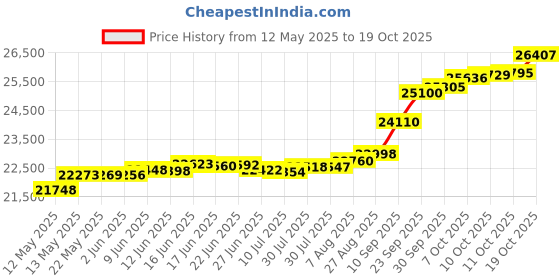 tatacliq.com Kisna Diamond & Gold Jewellery Daisy 14k (585) Diamond & Gold Ring For Women kisna diamond & gold jewellery Price History Graph from 12 May 2025 to 19 Oct 2025