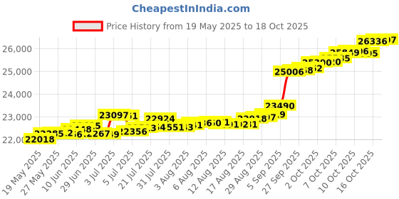 tatacliq.com Kisna Diamond & Gold Jewellery Daisy 14k (585) Diamond & Gold Ring For Women kisna diamond & gold jewellery Price History Graph from 19 May 2025 to 18 Oct 2025