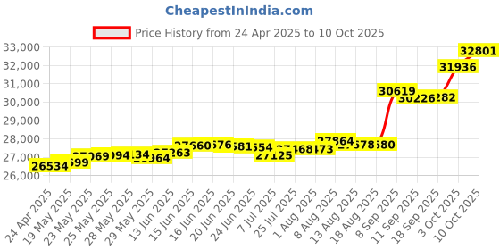 tatacliq.com Kisna Diamond & Gold Jewellery Daisy 18k (750) Diamond & Gold Ring For Women kisna diamond & gold jewellery Price History Graph from 24 Apr 2025 to 10 Oct 2025