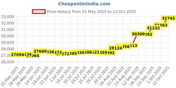 tatacliq.com Kisna Diamond & Gold Jewellery Daisy 18k (750) Diamond & Gold Ring For Women kisna diamond & gold jewellery Price History Graph from 25 May 2025 to 12 Oct 2025