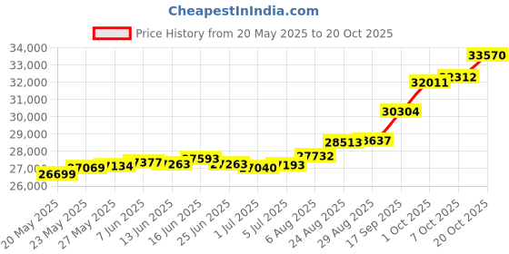 tatacliq.com Kisna Diamond & Gold Jewellery Daisy 18k (750) Diamond & Gold Ring For Women kisna diamond & gold jewellery Price History Graph from 20 May 2025 to 20 Oct 2025