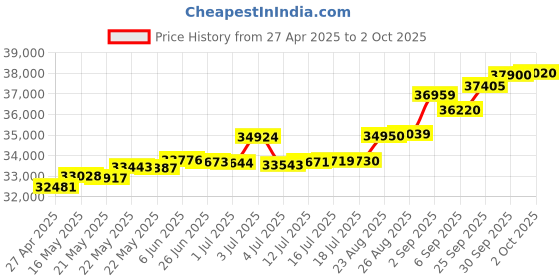 tatacliq.com Kisna Diamond & Gold Jewellery Daisy 18k (750) Diamond & Gold Ring For Women kisna diamond & gold jewellery Price History Graph from 27 Apr 2025 to 2 Oct 2025