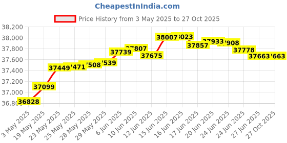 tatacliq.com Kisna Diamond & Gold Jewellery Dakota 14k (585) Diamond & Gold Ring For Women kisna diamond & gold jewellery Price History Graph from 3 May 2025 to 26 Oct 2025