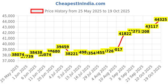 tatacliq.com Kisna Diamond & Gold Jewellery Danae 14k (585) Diamond & Gold Ring For Women kisna diamond & gold jewellery Price History Graph from 25 May 2025 to 19 Oct 2025