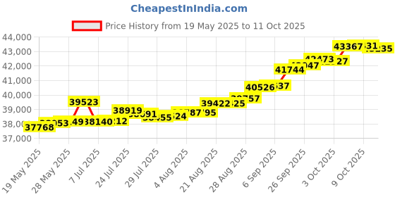 tatacliq.com Kisna Diamond & Gold Jewellery Danae 14k (585) Diamond & Gold Ring For Women kisna diamond & gold jewellery Price History Graph from 19 May 2025 to 11 Oct 2025