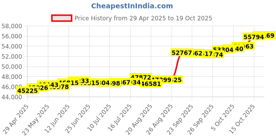 tatacliq.com Kisna Diamond & Gold Jewellery Danae 18k (750) Diamond & Gold Ring For Women kisna diamond & gold jewellery Price History Graph from 29 Apr 2025 to 19 Oct 2025