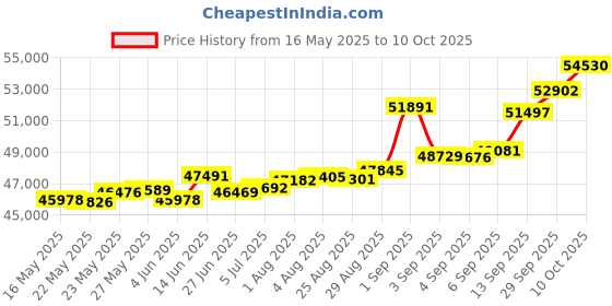 tatacliq.com Kisna Diamond & Gold Jewellery Danae 18k (750) Diamond & Gold Ring For Women kisna diamond & gold jewellery Price History Graph from 16 May 2025 to 10 Oct 2025