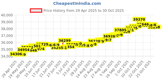 tatacliq.com Kisna Diamond & Gold Jewellery Danah 14k (585) Diamond & Gold Ring For Women kisna diamond & gold jewellery Price History Graph from 29 Apr 2025 to 30 Oct 2025