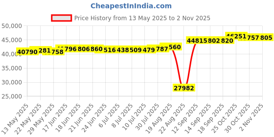 tatacliq.com Kisna Diamond & Gold Jewellery Danah 18k (750) Diamond & Gold Ring For Women kisna diamond & gold jewellery Price History Graph from 13 May 2025 to 2 Nov 2025