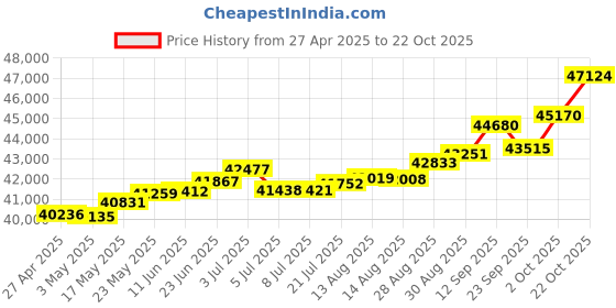 tatacliq.com Kisna Diamond & Gold Jewellery Danah 18k (750) Diamond & Gold Ring For Women kisna diamond & gold jewellery Price History Graph from 27 Apr 2025 to 22 Oct 2025