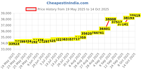 tatacliq.com Kisna Diamond & Gold Jewellery Danica 14k (585) Diamond & Gold Ring For Women kisna diamond & gold jewellery Price History Graph from 19 May 2025 to 14 Oct 2025