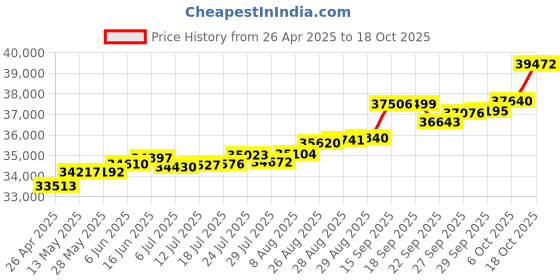 tatacliq.com Kisna Diamond & Gold Jewellery Danica 14k (585) Diamond & Gold Ring For Women kisna diamond & gold jewellery Price History Graph from 26 Apr 2025 to 18 Oct 2025