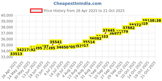 tatacliq.com Kisna Diamond & Gold Jewellery Danica 14k (585) Diamond & Gold Ring For Women kisna diamond & gold jewellery Price History Graph from 26 Apr 2025 to 21 Oct 2025