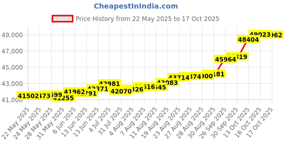 tatacliq.com Kisna Diamond & Gold Jewellery Danica 18k (750) Diamond & Gold Ring For Women kisna diamond & gold jewellery Price History Graph from 22 May 2025 to 17 Oct 2025
